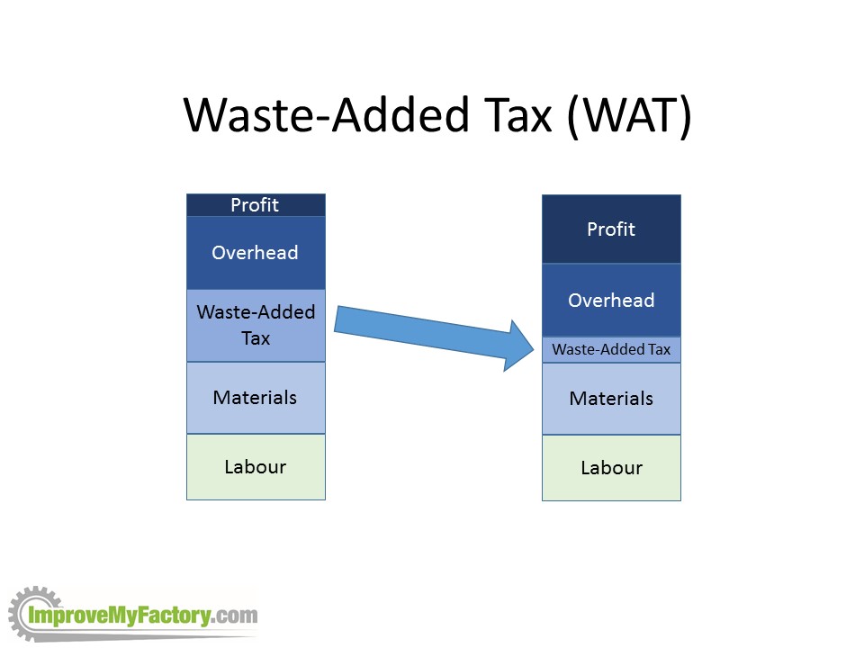 Waste-Added Tax